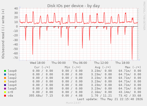 Disk IOs per device