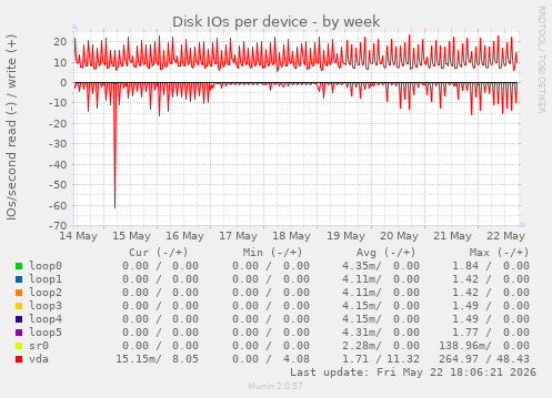 Disk IOs per device