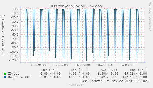 IOs for /dev/loop0