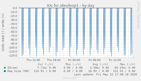 IOs for /dev/loop1