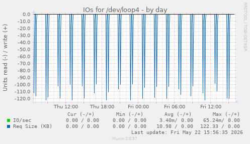 IOs for /dev/loop4