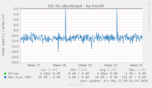 monthly graph
