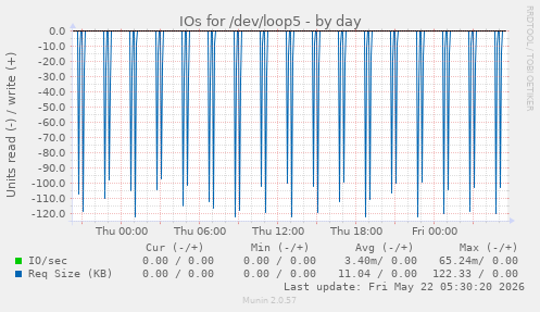 IOs for /dev/loop5