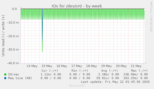 IOs for /dev/sr0