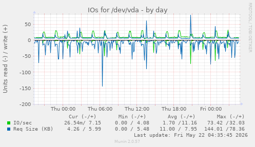 IOs for /dev/vda