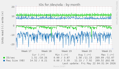 monthly graph