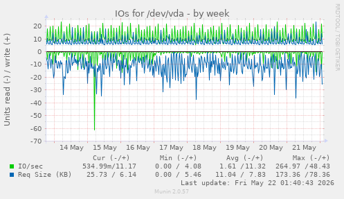 IOs for /dev/vda