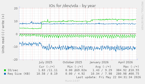 yearly graph