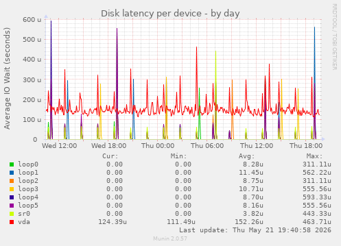 Disk latency per device