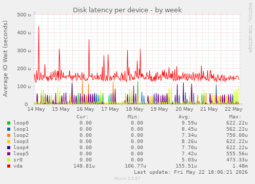 Disk latency per device