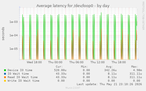 Average latency for /dev/loop0