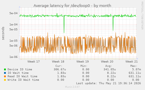 Average latency for /dev/loop0