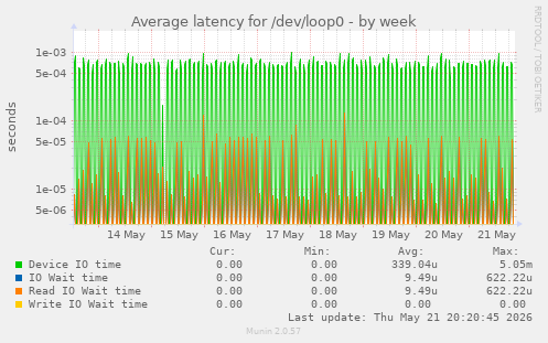 Average latency for /dev/loop0