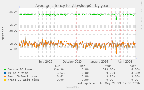 Average latency for /dev/loop0