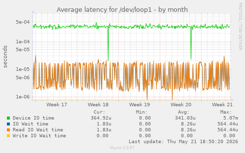 Average latency for /dev/loop1