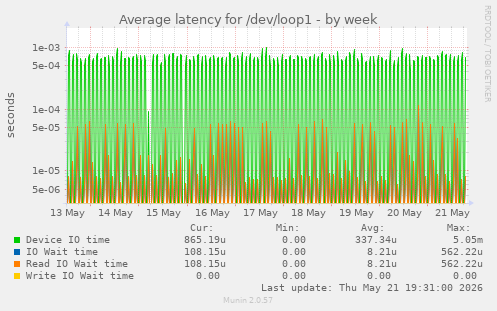Average latency for /dev/loop1