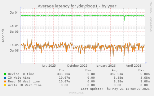 Average latency for /dev/loop1