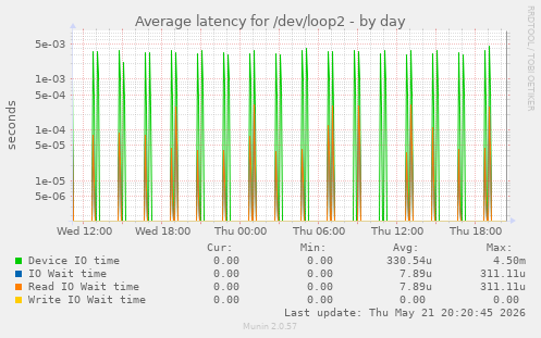Average latency for /dev/loop2