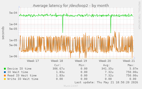 Average latency for /dev/loop2