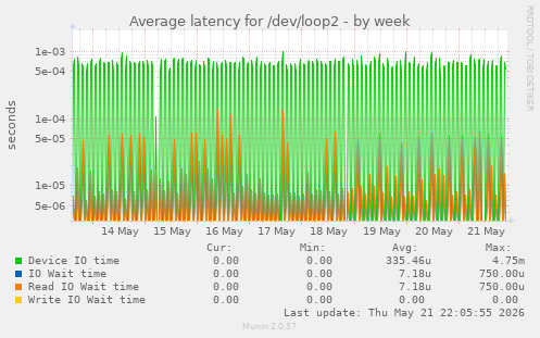 Average latency for /dev/loop2