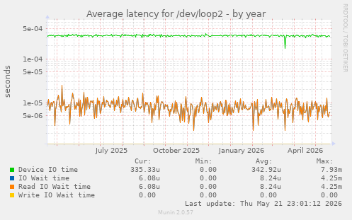 Average latency for /dev/loop2