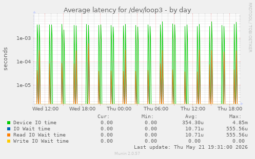 Average latency for /dev/loop3