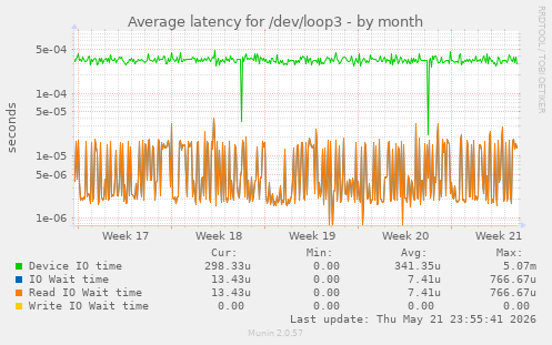 Average latency for /dev/loop3