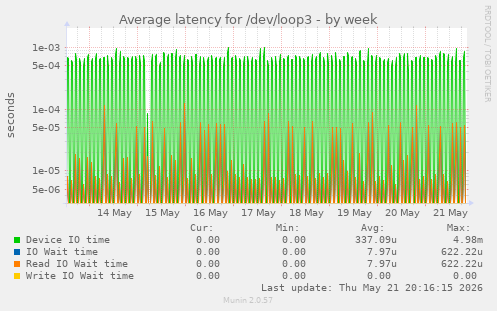 Average latency for /dev/loop3