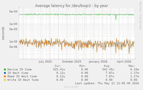 Average latency for /dev/loop3