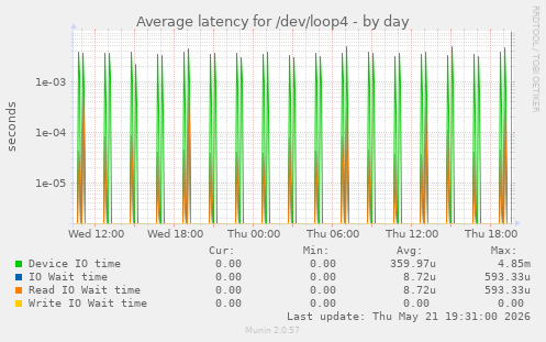 Average latency for /dev/loop4