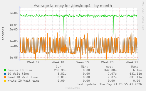 Average latency for /dev/loop4