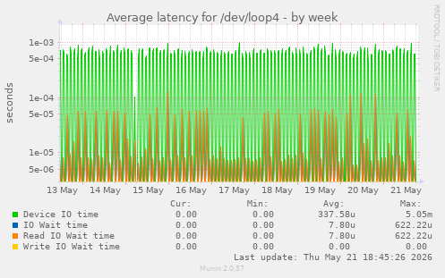 Average latency for /dev/loop4