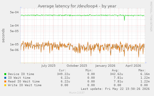 Average latency for /dev/loop4