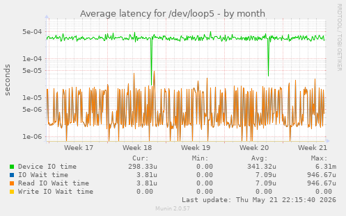 Average latency for /dev/loop5