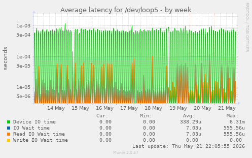 Average latency for /dev/loop5