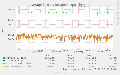 Average latency for /dev/loop5