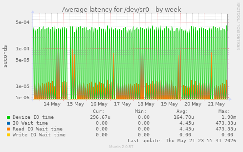 Average latency for /dev/sr0