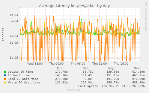 Average latency for /dev/vda