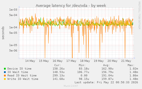 Average latency for /dev/vda