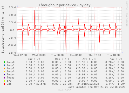 Throughput per device