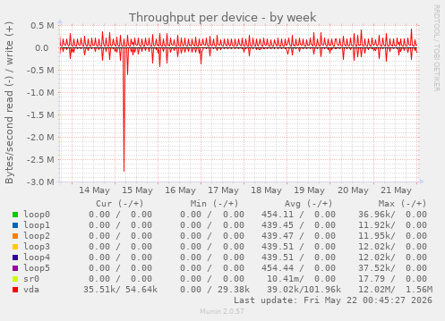 Throughput per device