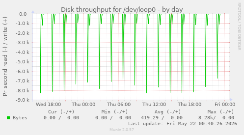 Disk throughput for /dev/loop0