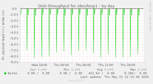 Disk throughput for /dev/loop1