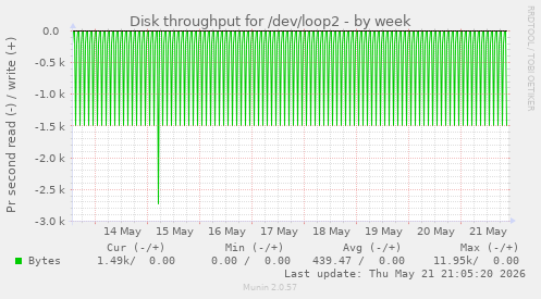 Disk throughput for /dev/loop2