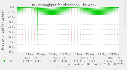 Disk throughput for /dev/loop5