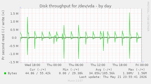 Disk throughput for /dev/vda
