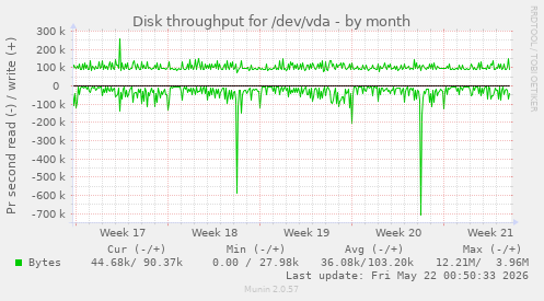 monthly graph