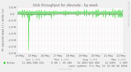 Disk throughput for /dev/vda