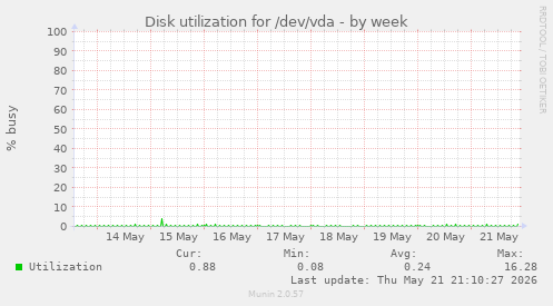 Disk utilization for /dev/vda