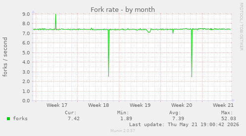 Fork rate